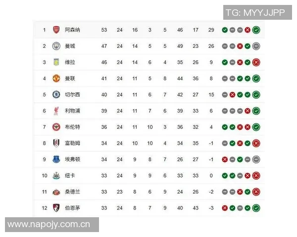 英超最新积分榜曼城紧追阿森纳争冠形势胶着第二到第八名仅差两分